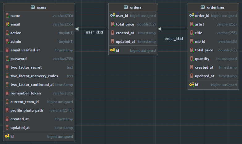 Database model