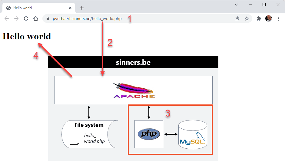 How does PHP work?