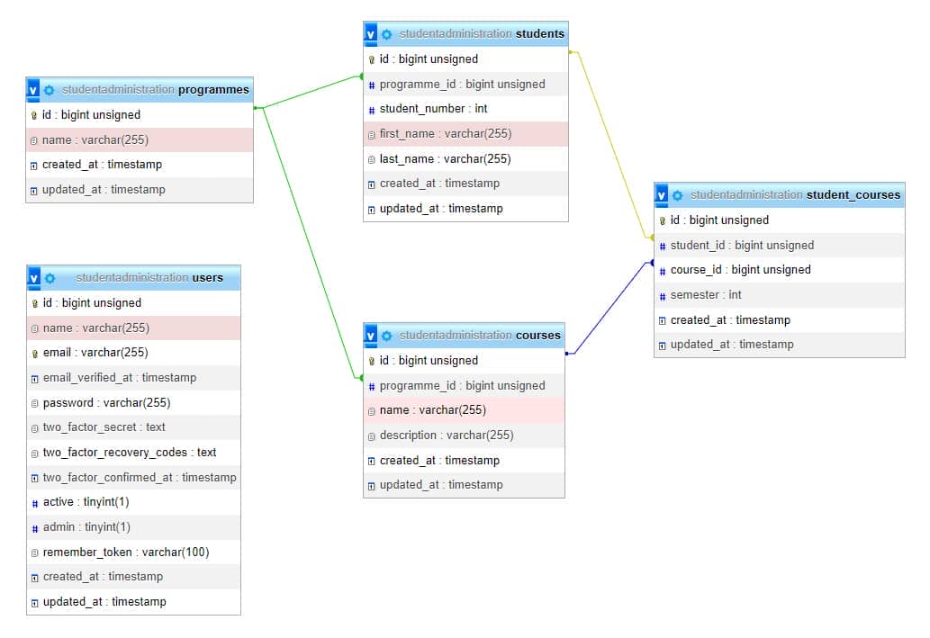 Database model