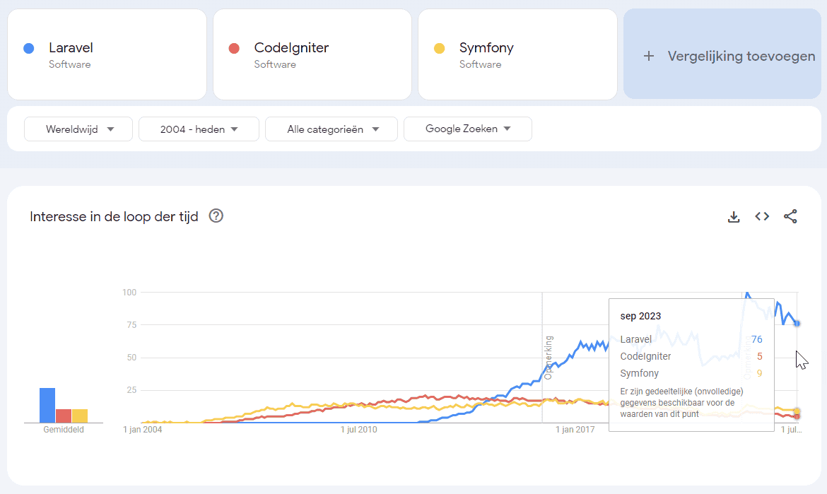 Laravel popularity