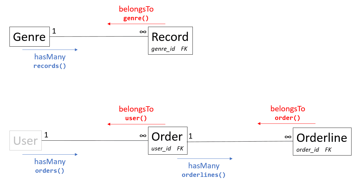 Summary models